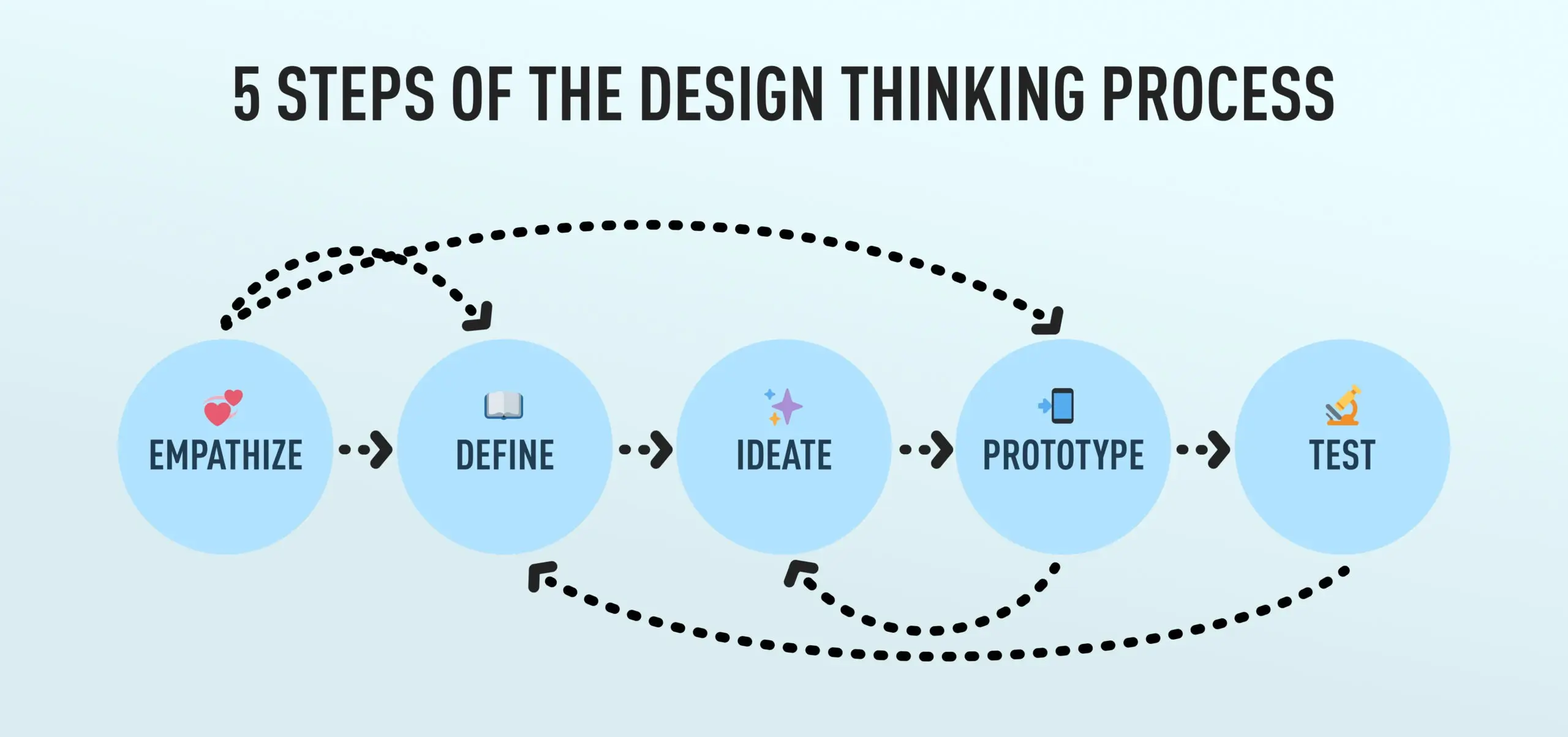 Diagram of the 5 stages of the design thinking process