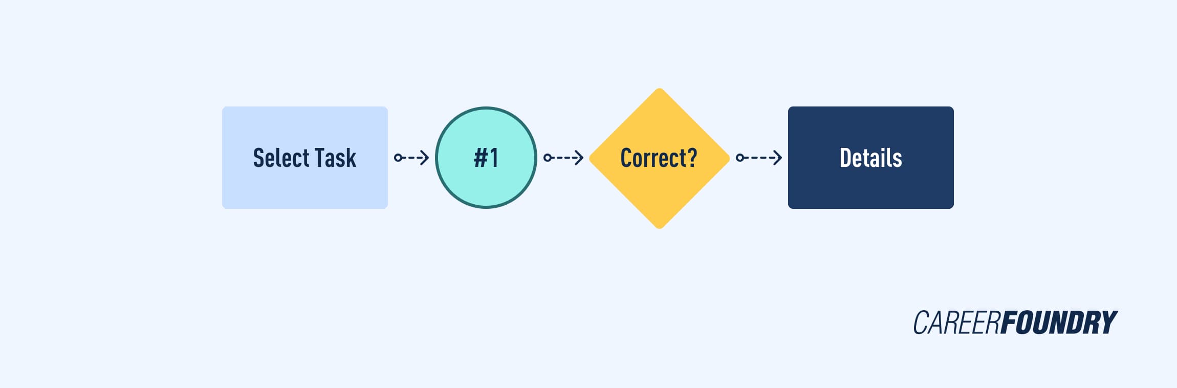 illustration of user flow 