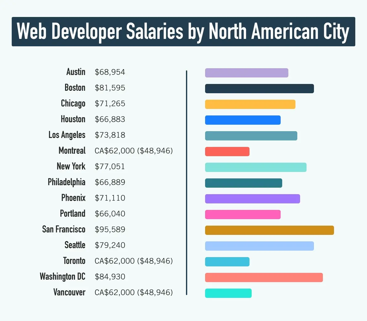Graphic comparing web developer salaries between North American cities.