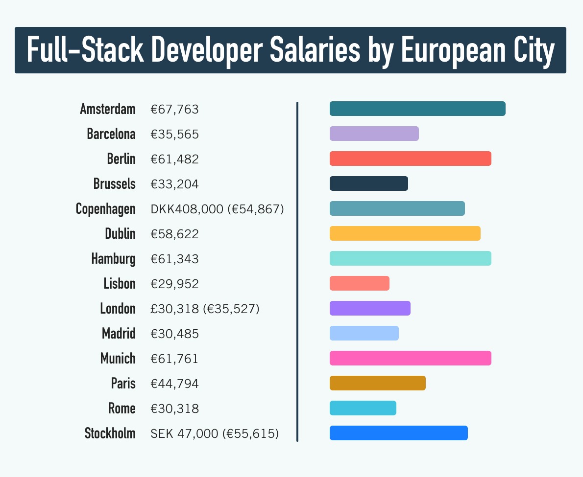 Graphic comparing full-stack developer salaries by European city