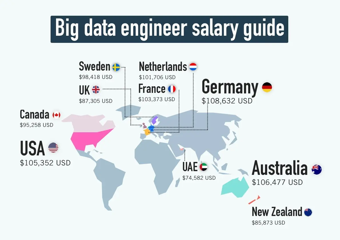 A world map with big data engineer salaries by location