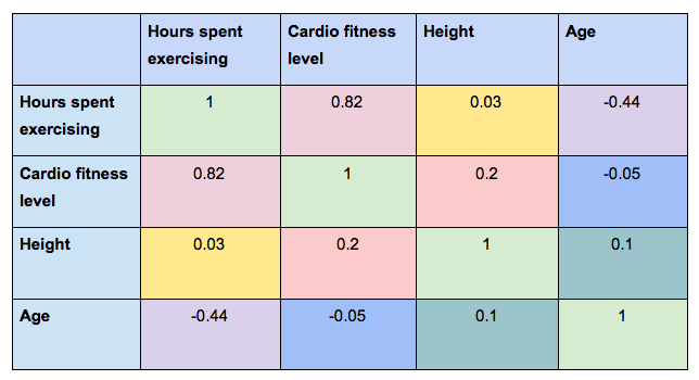 A correlation matrix for the variables height, age, hours spent exercising, and cardio fitness level