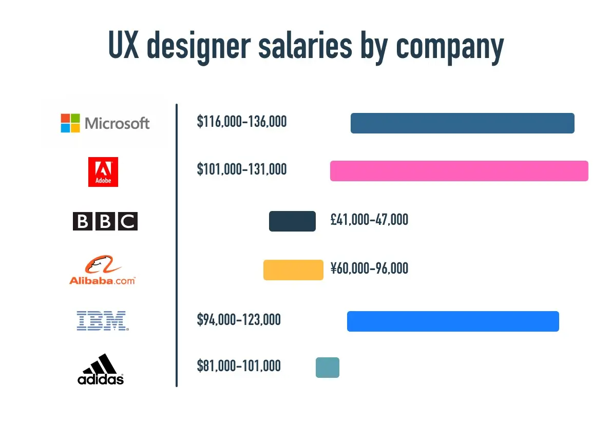 UX designer salaries by company, including logos for companies listed in the article