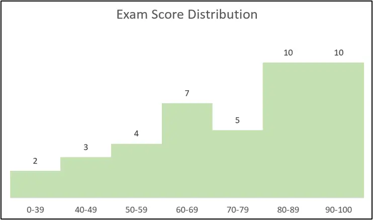 A fully formatted histogram chart in Excel showing exam score distribution
