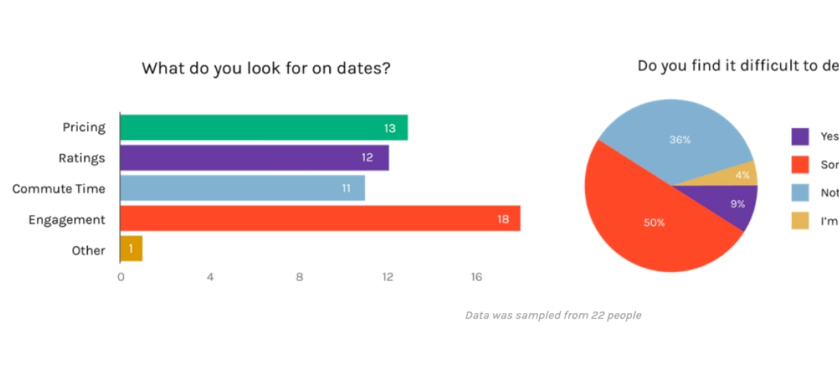 Screengrab from Olivia Truong's UX portfolio website featuring graphs of user research