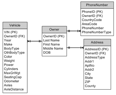 A logical data model showing the relationship between vehicles and their owners in a data set