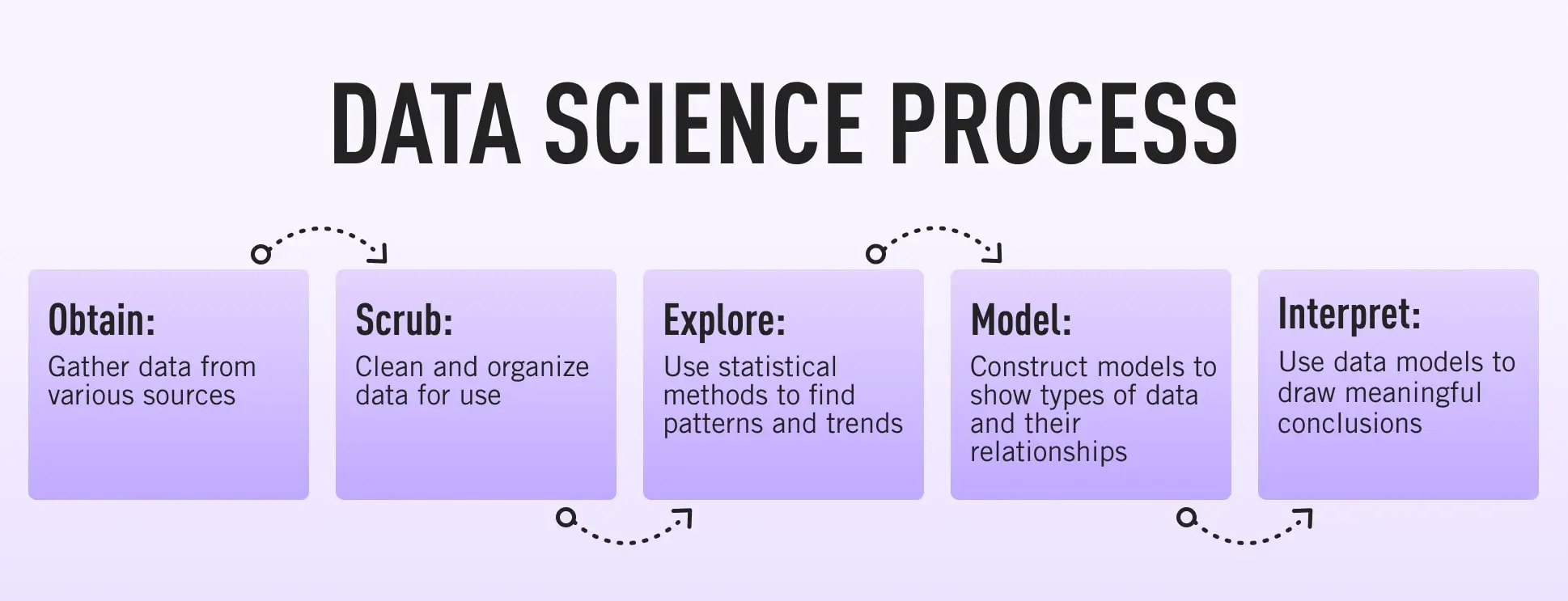 Flow chart showing the data science process (OSEMI)