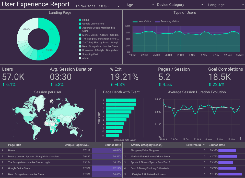 Google Data Studio visualization