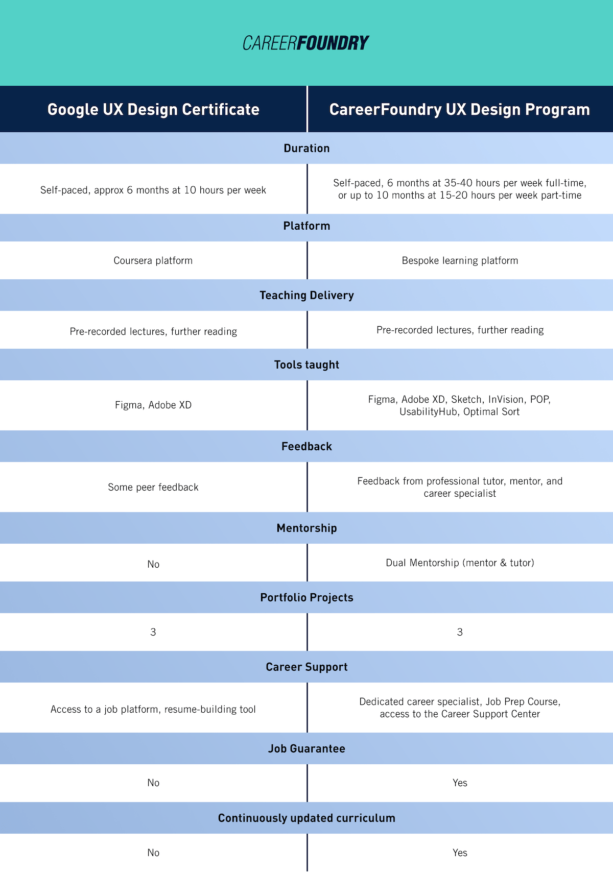 A chart comparing the Google UX Design Certificate with the CareerFoundry UX Design Program.