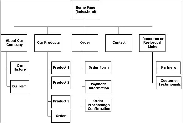 Website storyboard example showing a website project at a glance.