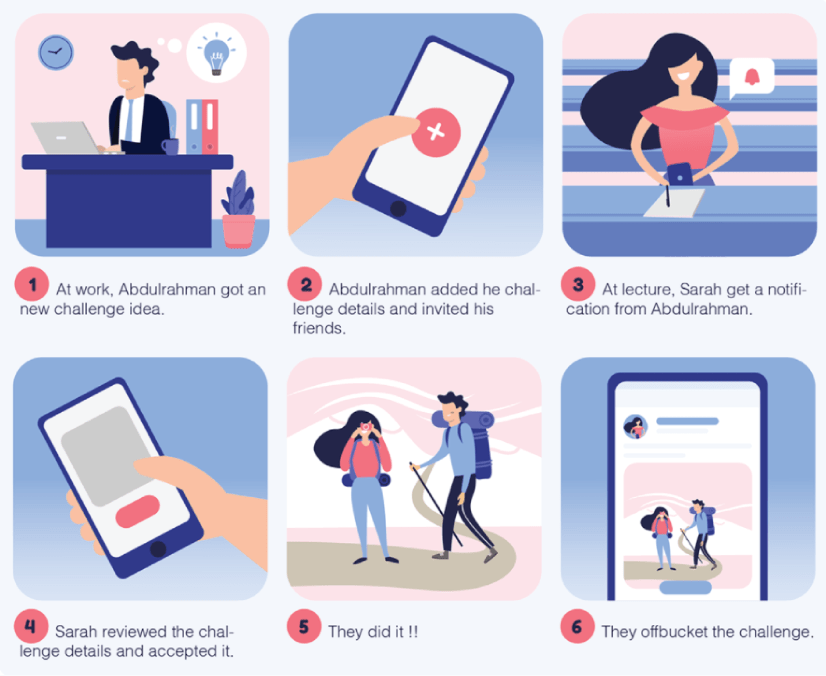 Digital storyboard example, displaying six frames of how to use an app to take challenges.