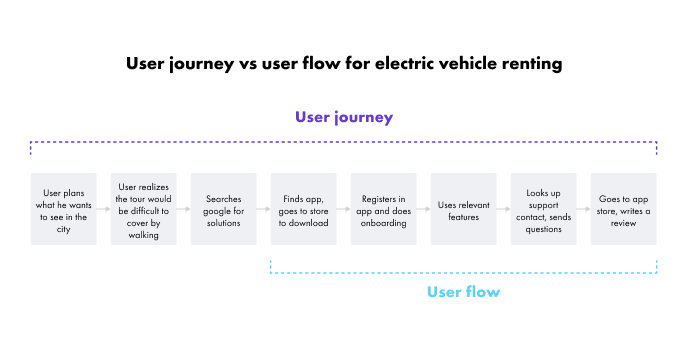 Image contrasting a user journey and a user flow for the example of renting electric vehicles.