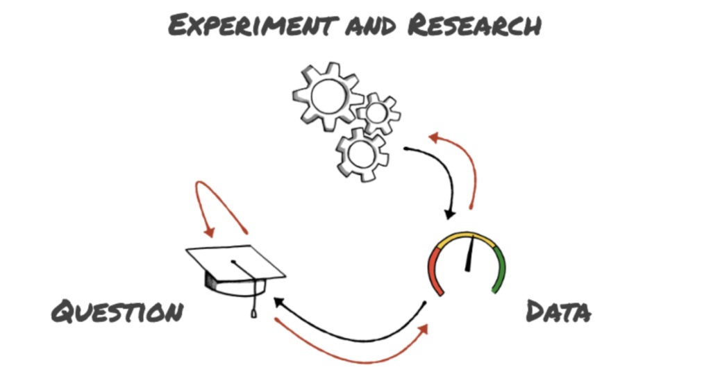 The build-measure-learn learning loop often used in Agile UX