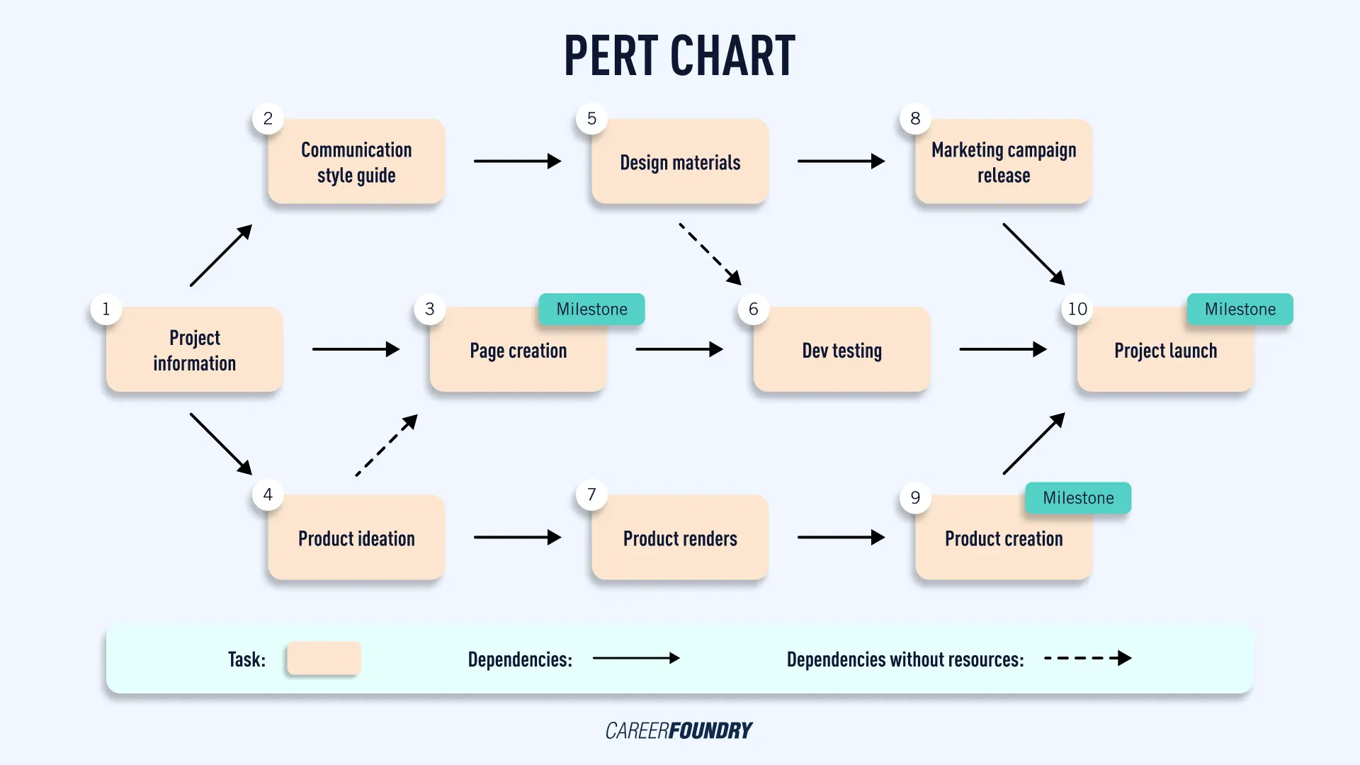 A PERT chart example, showing tasks, dependencies, and milestones.