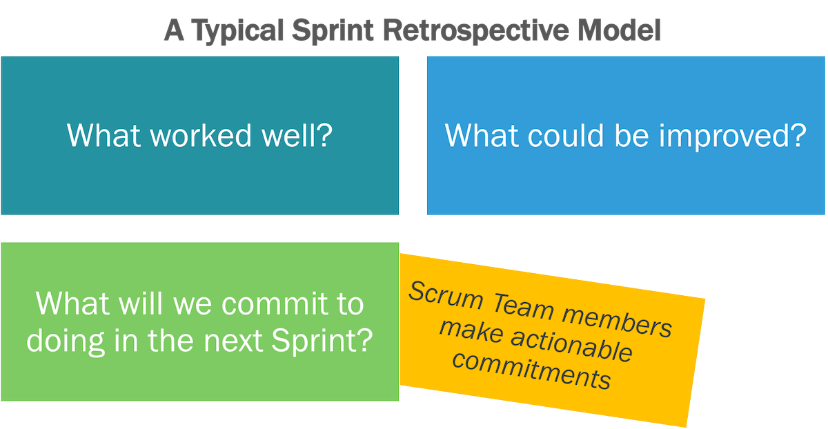 A typical sprint retrospective model, asking what went well, what could be improved, and what will we do next.