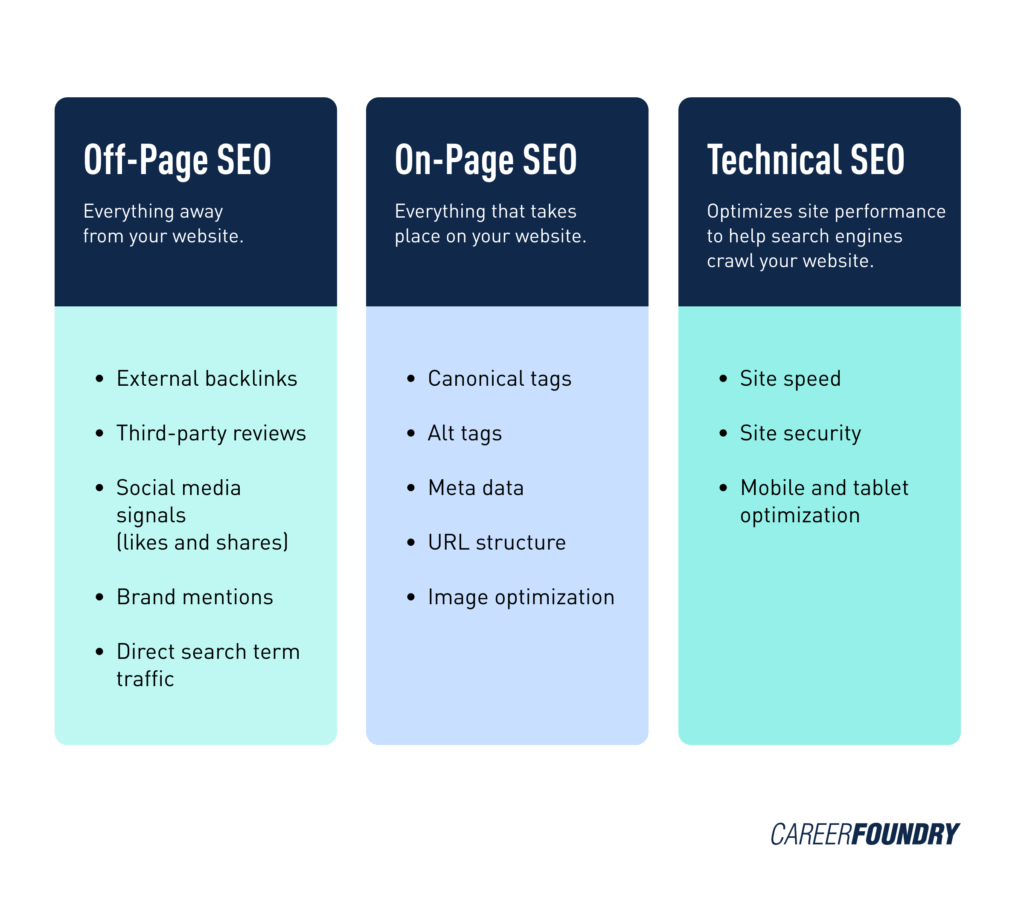 Off Page SEO: The Complete Guide