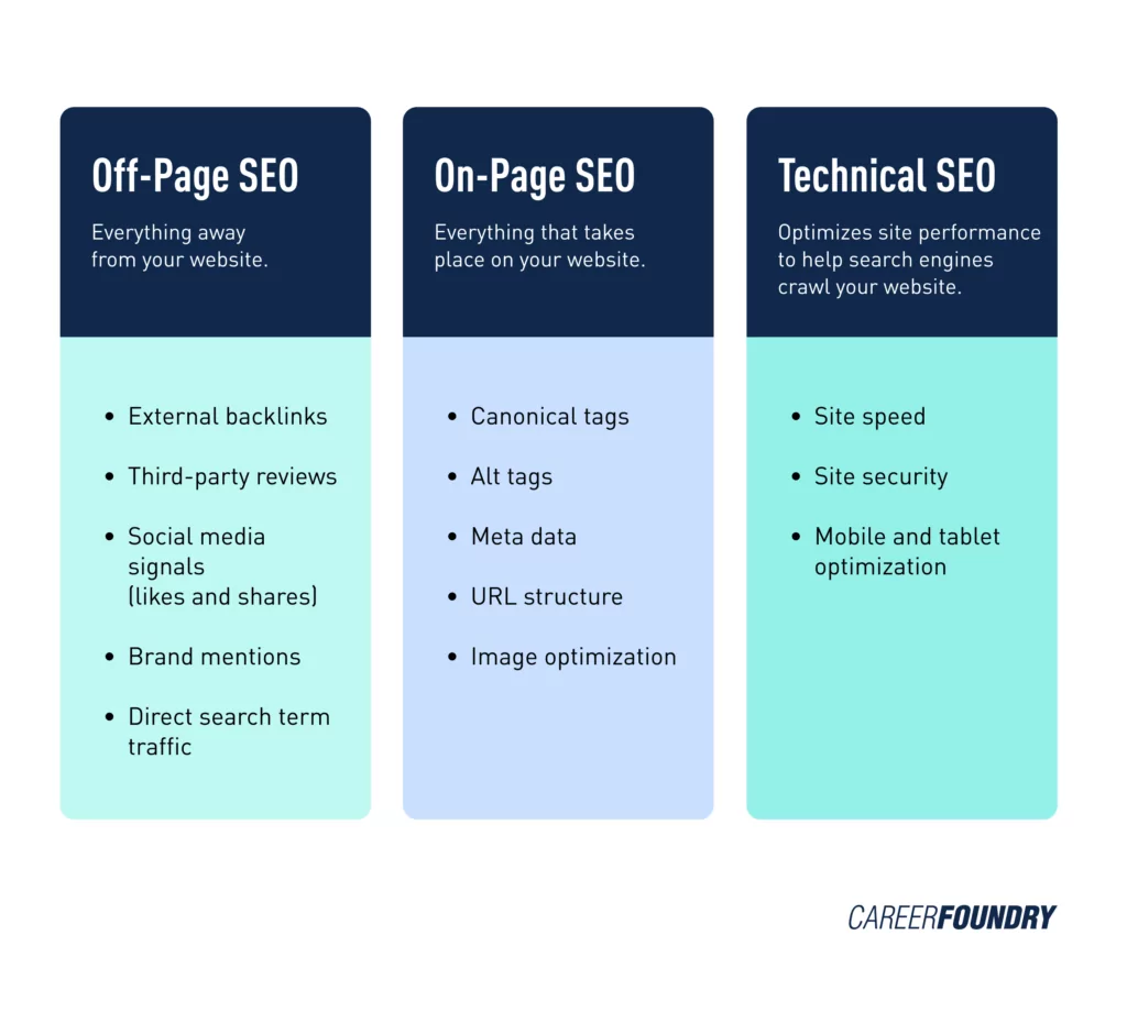 Differentiating between the different types of SEO: Off-page SEO, on-page SEO, and technical SEO