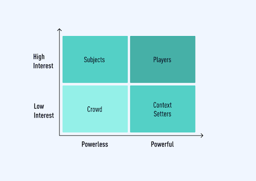 A graphic illustrating the power-interest grid, showing Subjects, Players, Context-Setters, and Crowd.