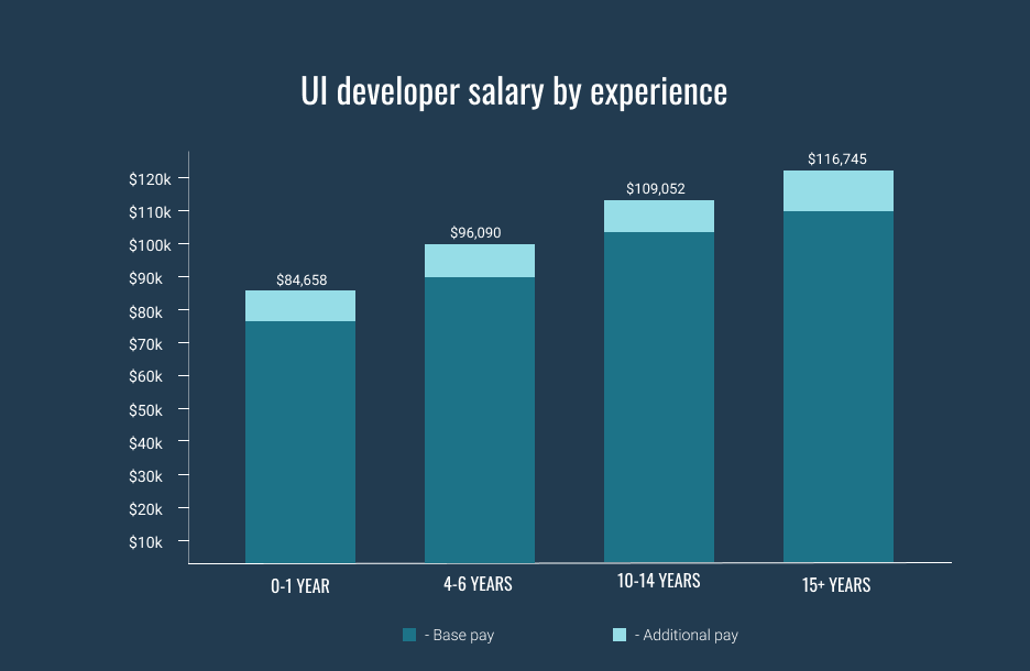 Graph showing UI developer salary based on experience