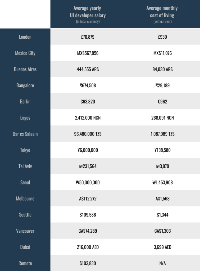 table chart showing the ui developer salary internationally