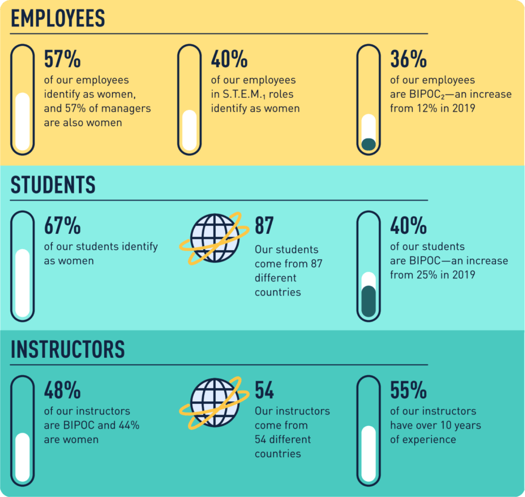 Highlights from the CareerFoundry DEI Report