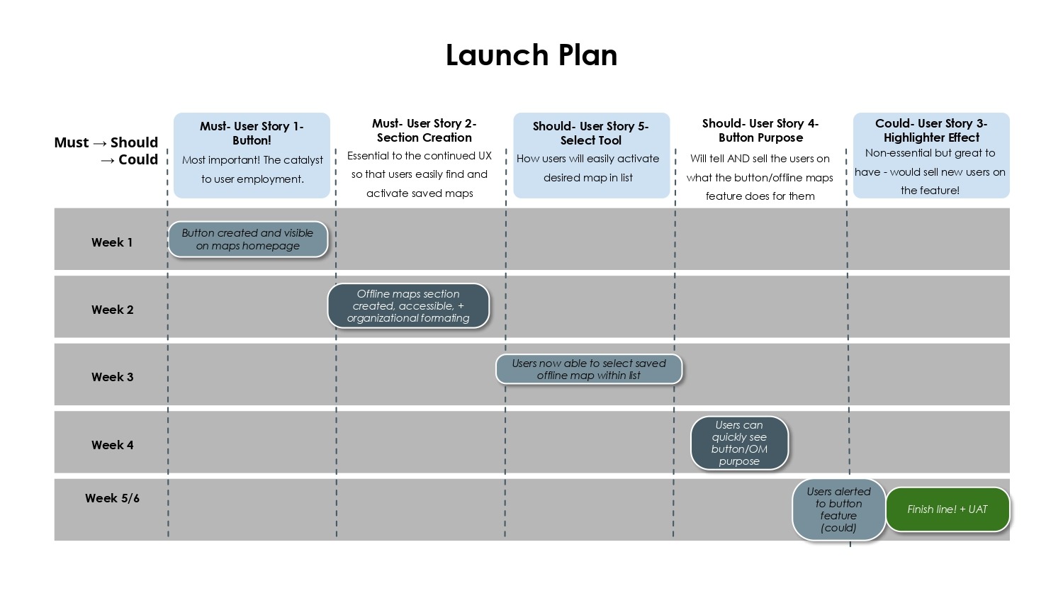 A selection of work from the Intro to Product Management Course at CareerFoundry, by Emily Rufca