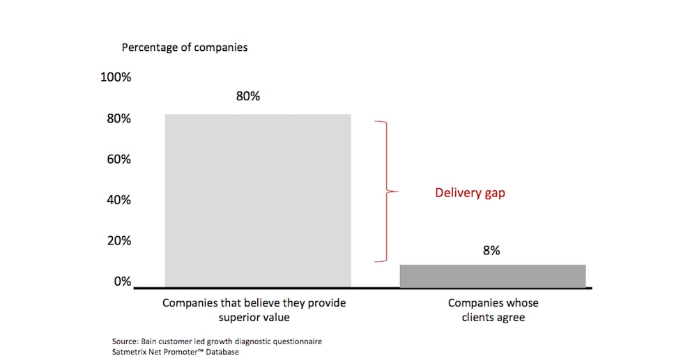 The value gap between what companies believe they provide and what they actually provide