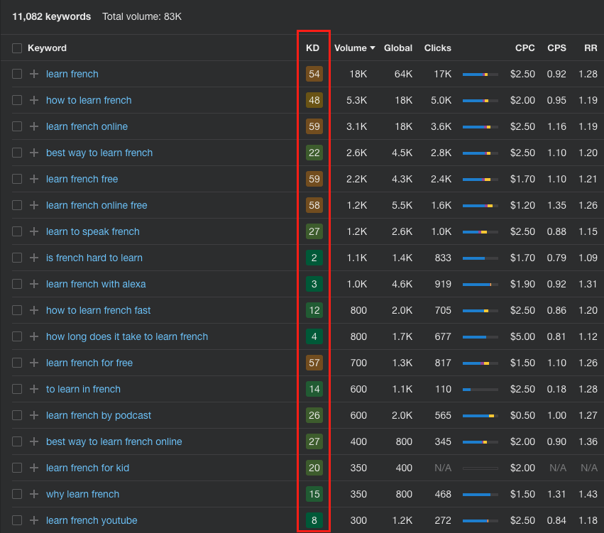 Example of an interface from ahrefs with keywords and their volumes