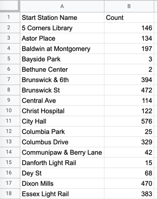 A simple table in Google Sheets, showing the count of each bike station pick-up location