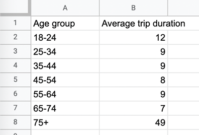 A simple table in Google Sheets showing the average bike trip duration across different age groups