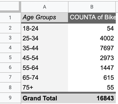 A pivot table in Google Sheets showing the number of bikes rented across different age groups