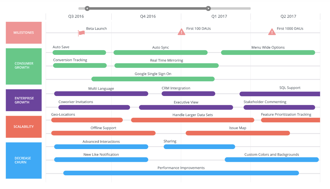 Example of a product roadmap