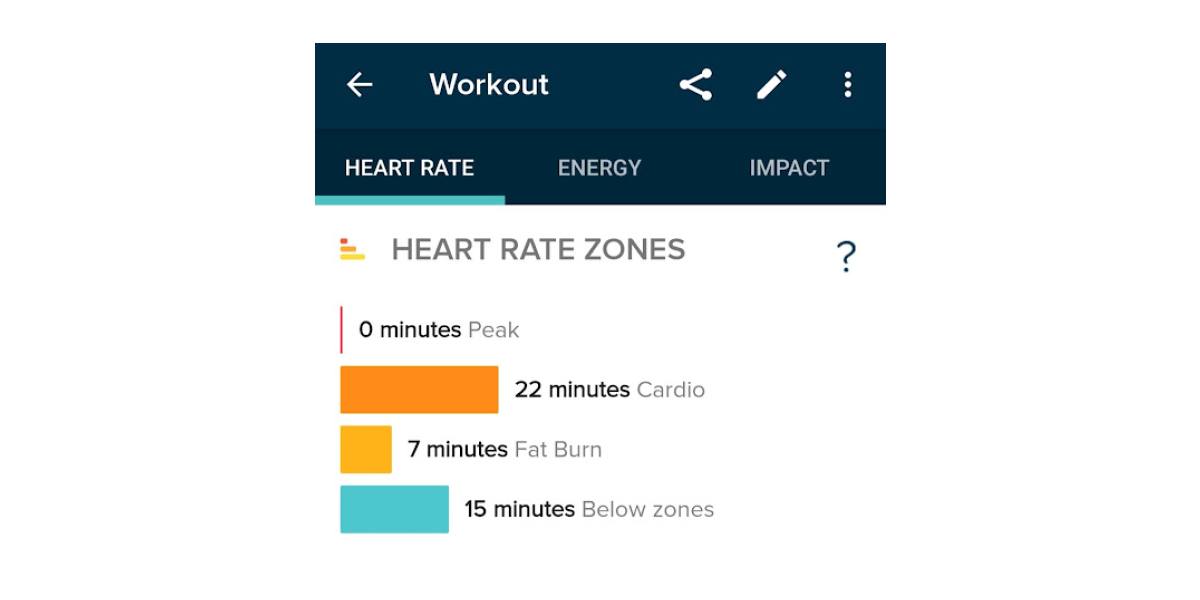 A data visualization from the Fitbit app, showing heart rate zones during a workout