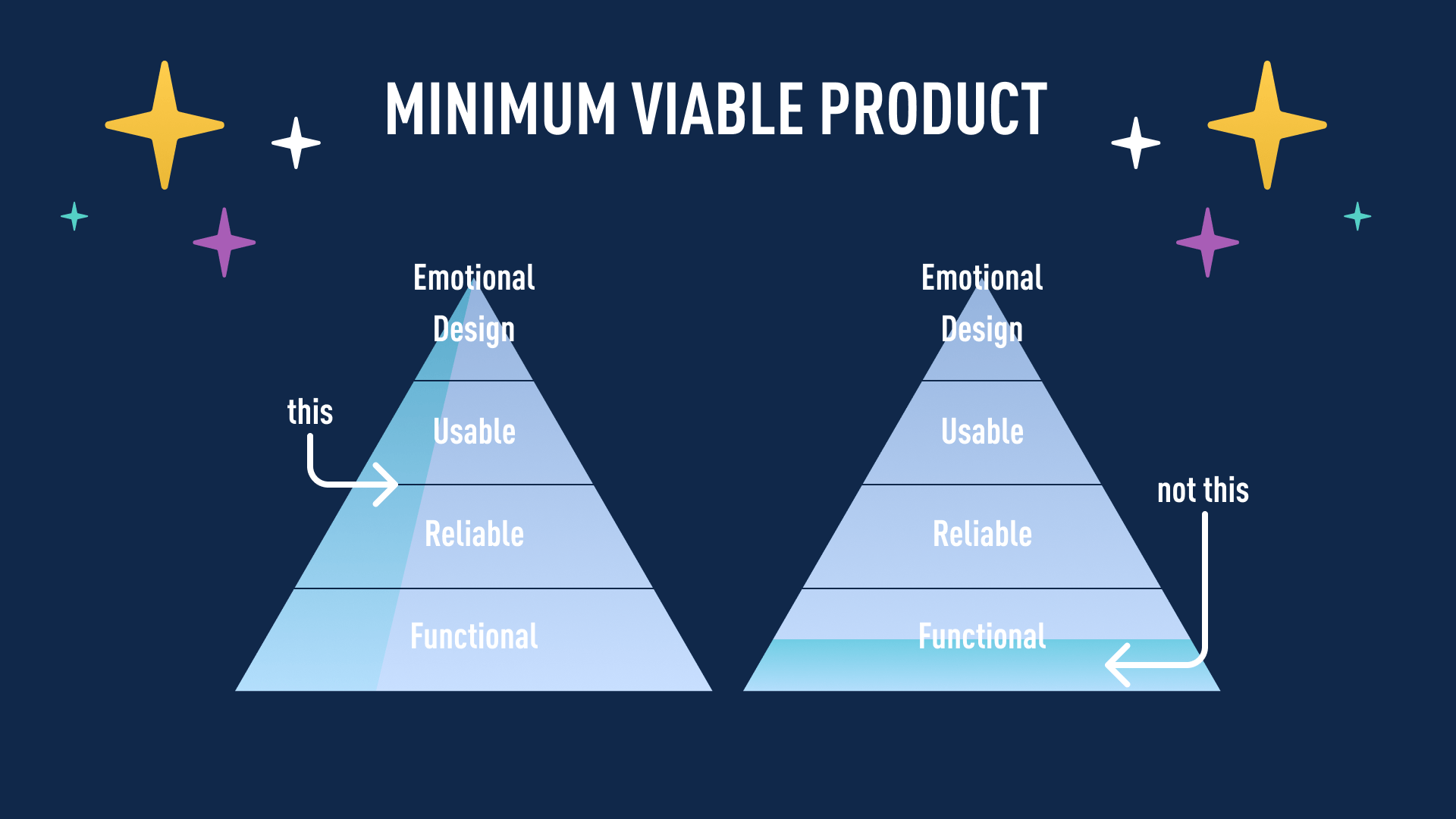 An infographic showing the correct way to create a minimum viable product