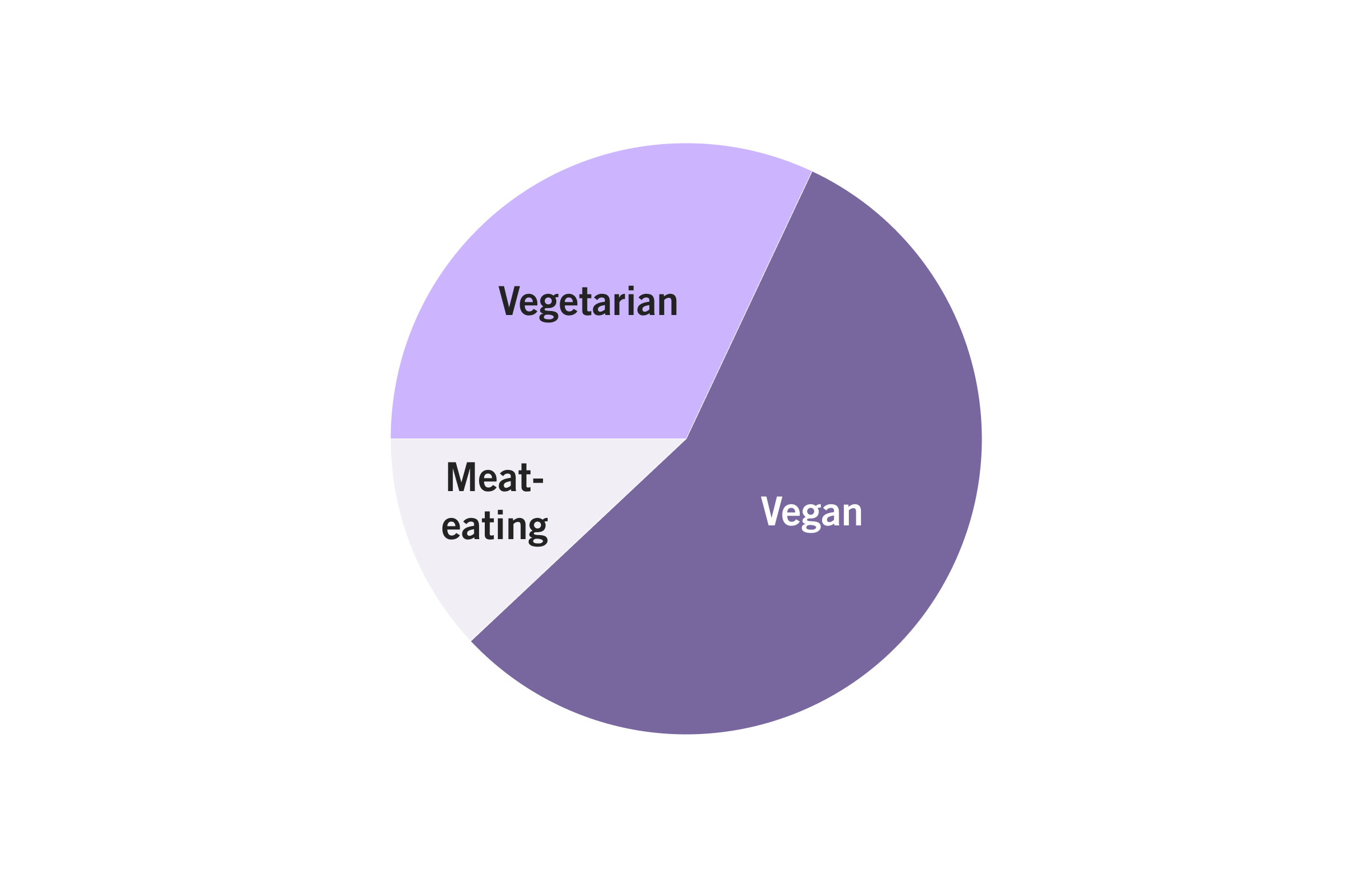 A pie chart showing the eating habits of a sample population, classified as vegetarian, vegan, or meat eaters