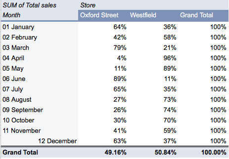 A pivot table in Google Sheets, summarising sales data across different stores and months of the year