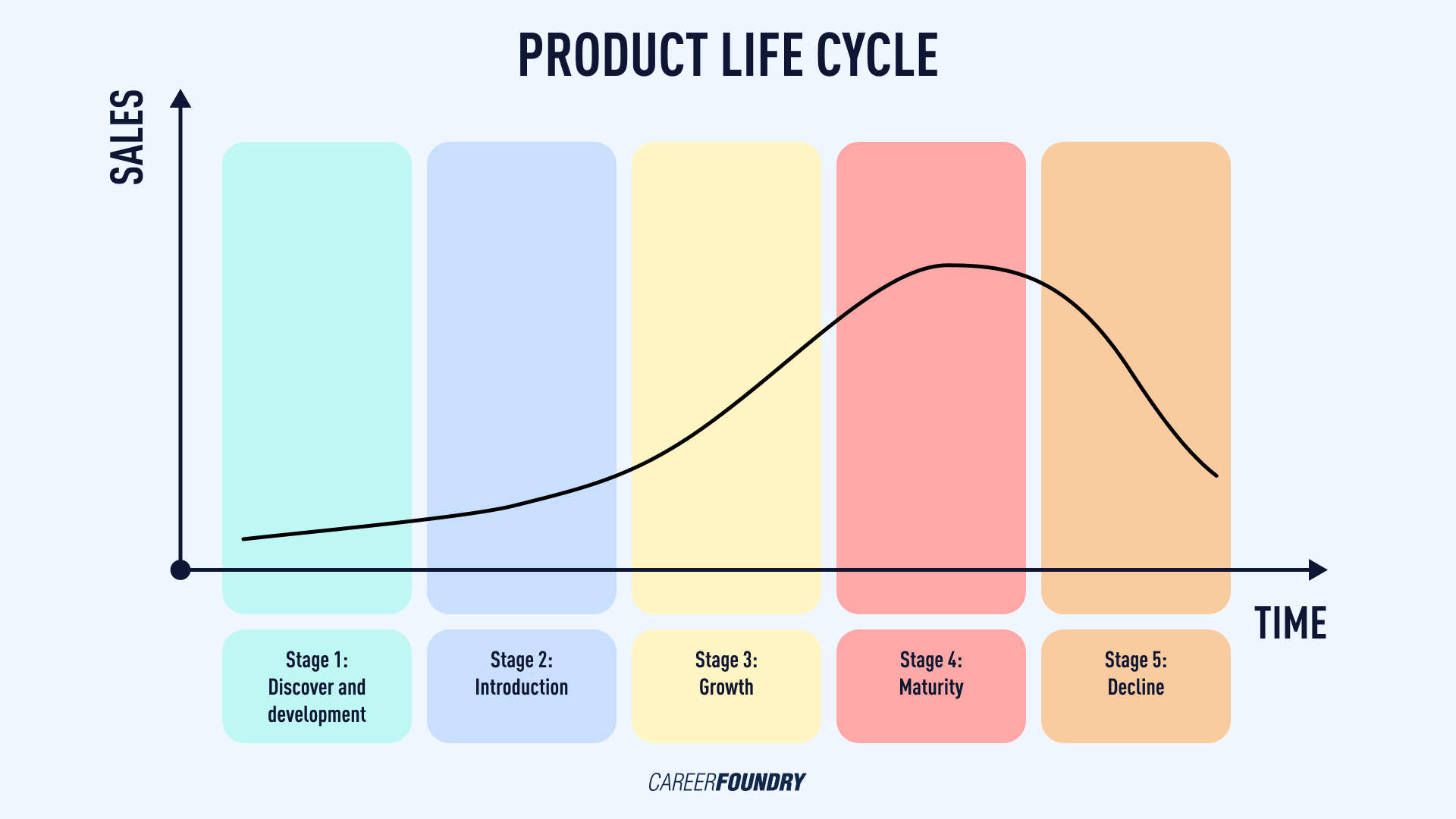 5 stages of the product life cycle