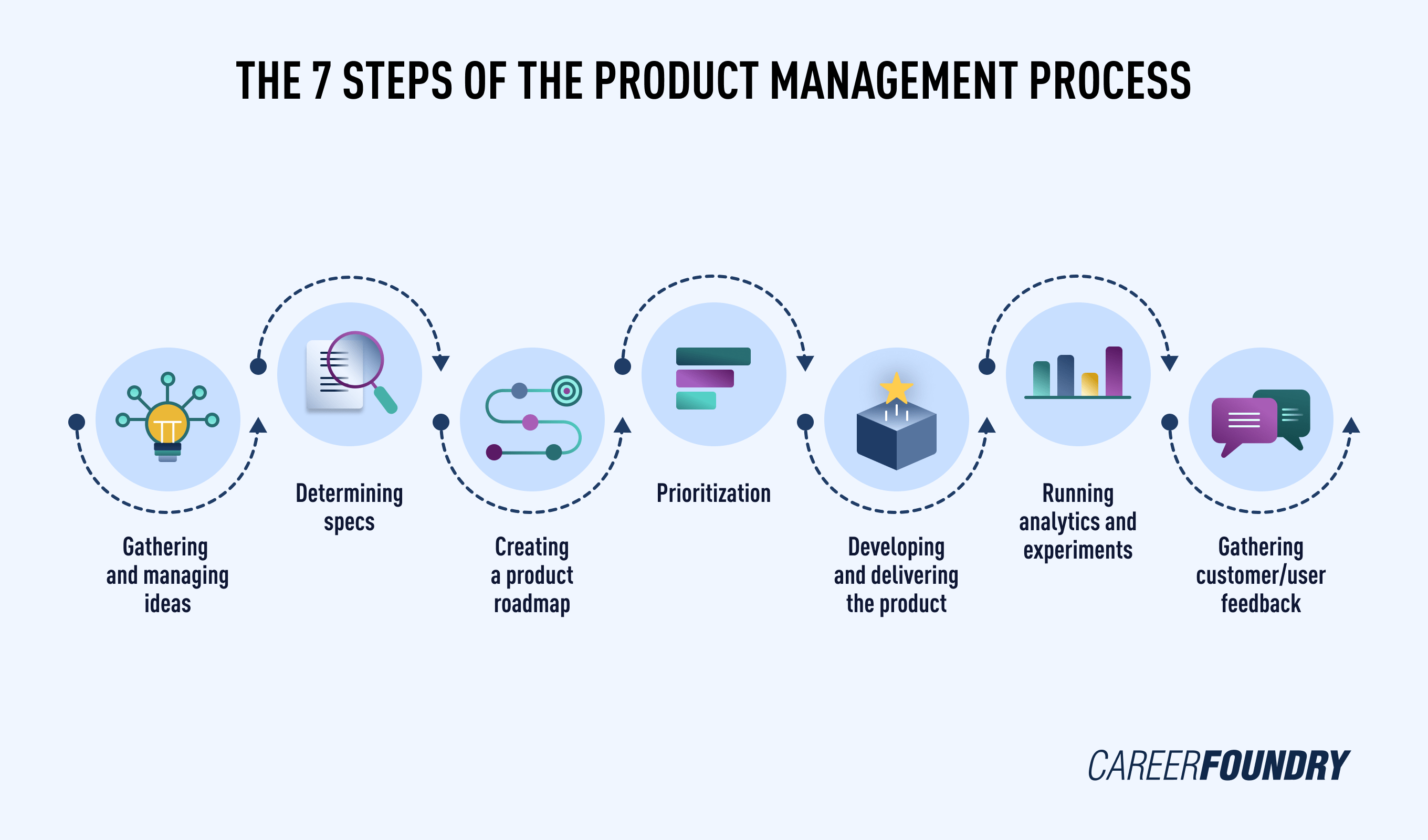 The 7 steps of the product management process