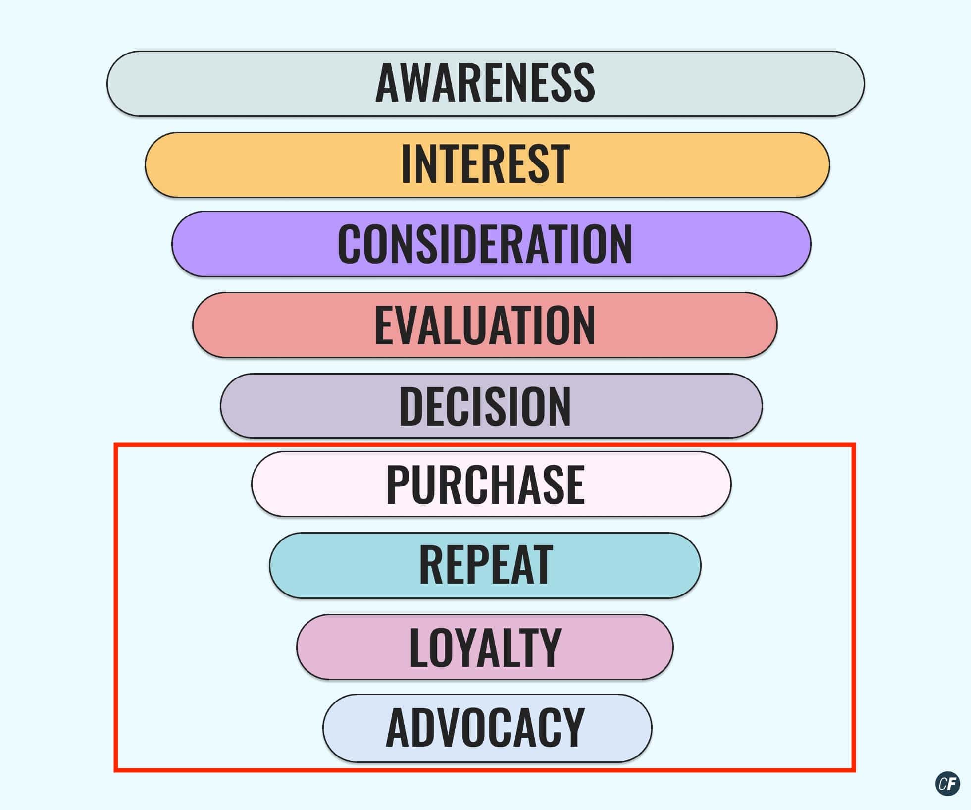 Lower marketing funnel: purchase, repeat, loyalty, advocacy