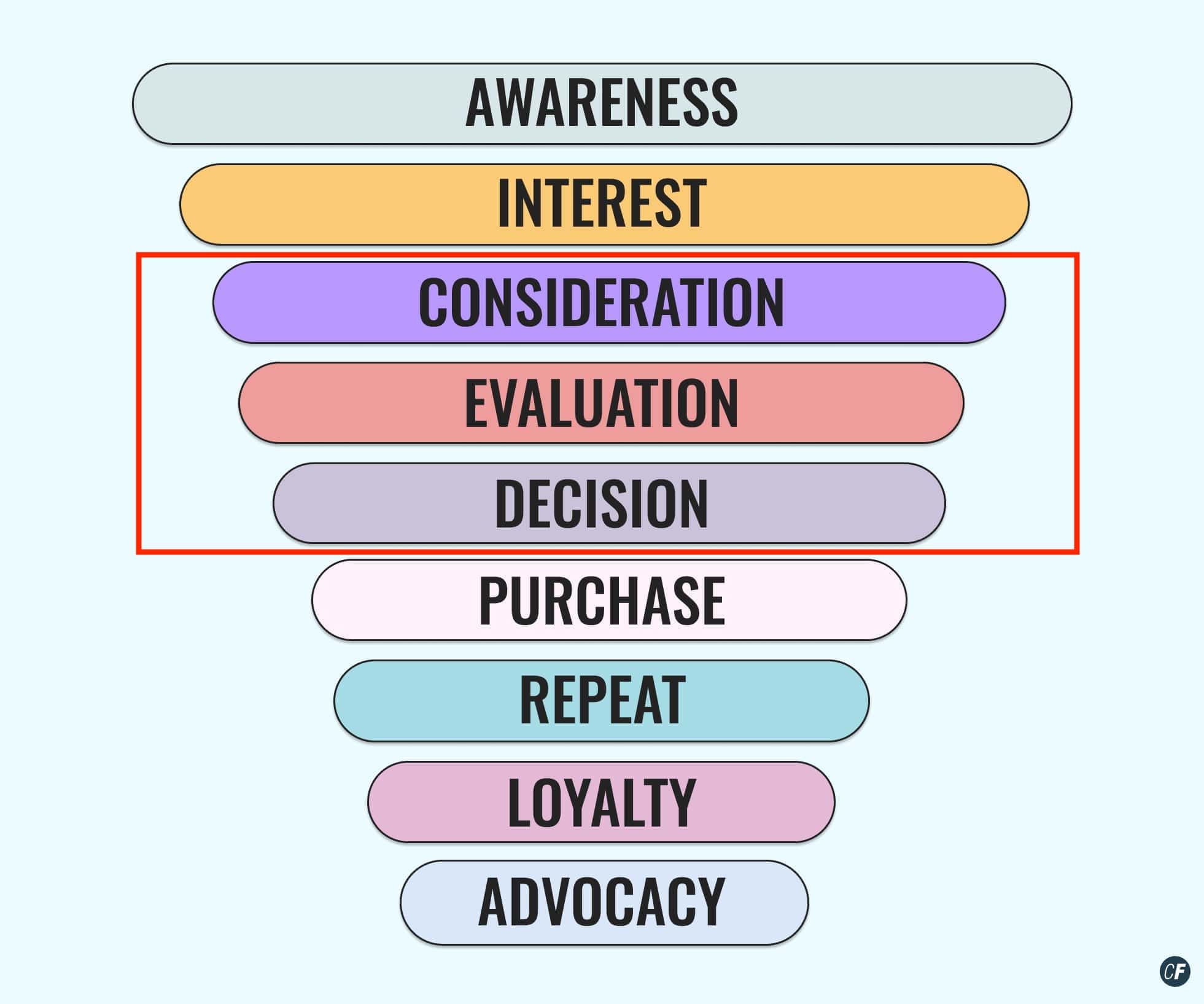 Mid marketing funnel: consideration, evaluation, and decision