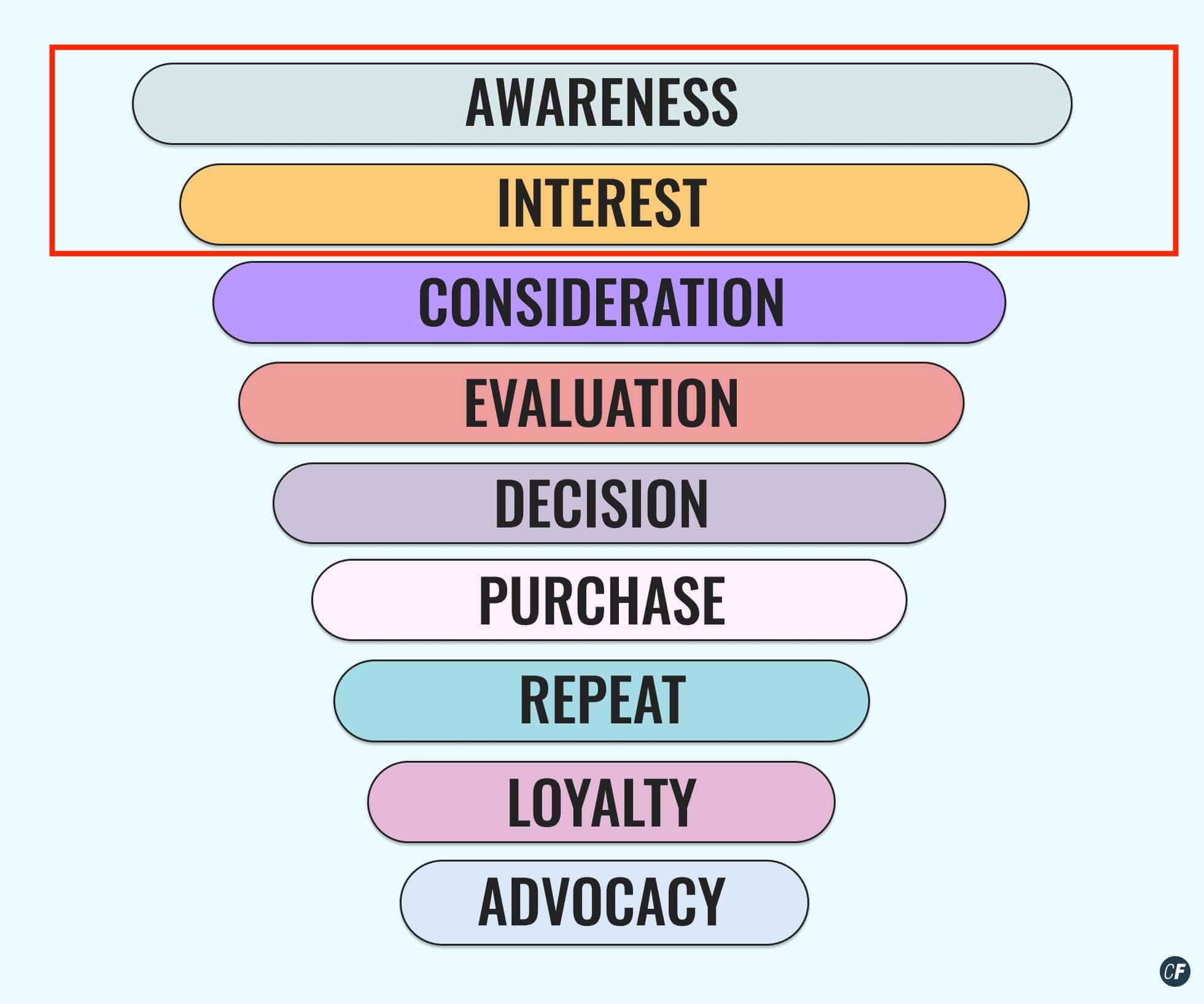 Upper marketing funnel: awareness and interest
