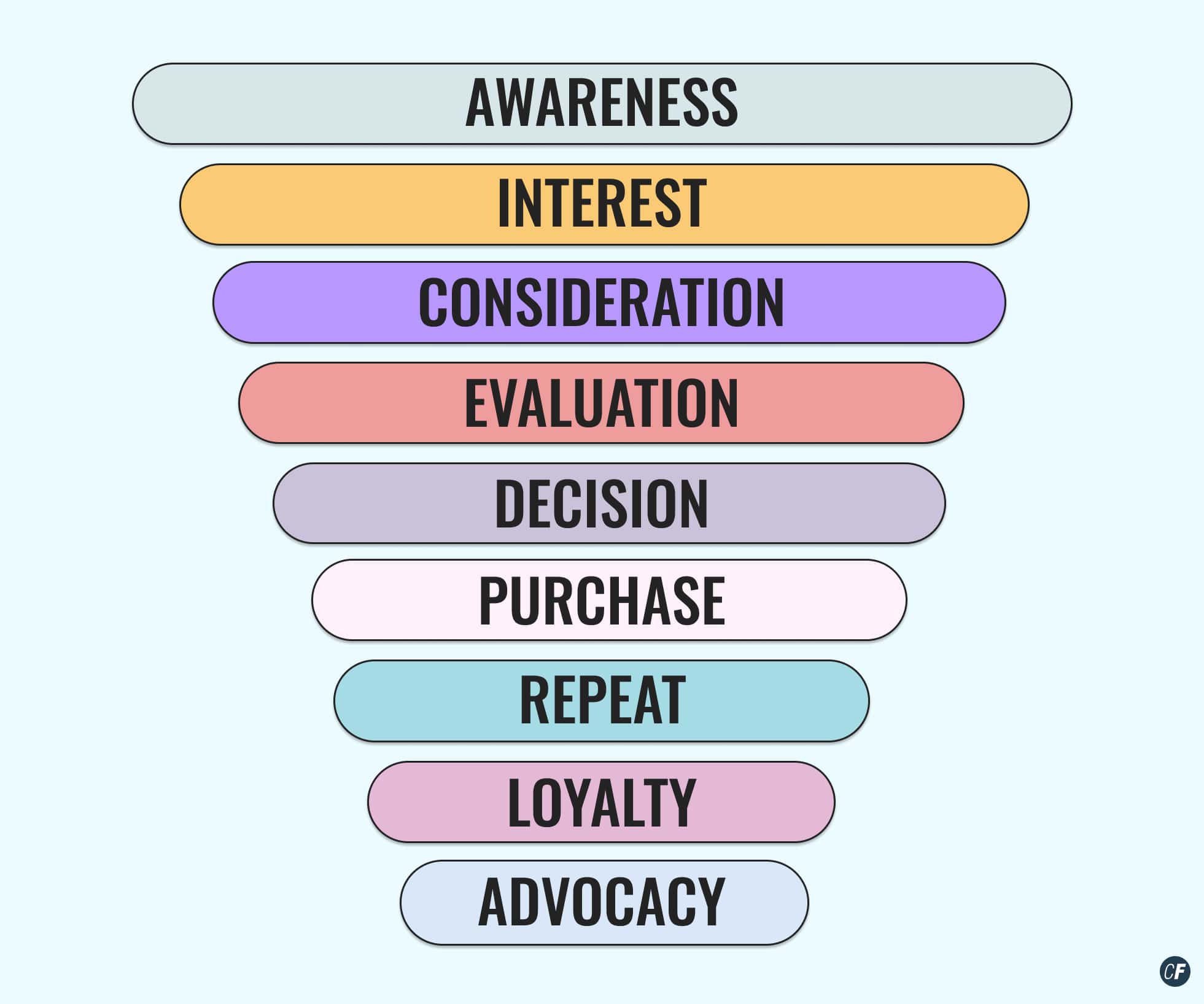 The different levels of the marketing funnel