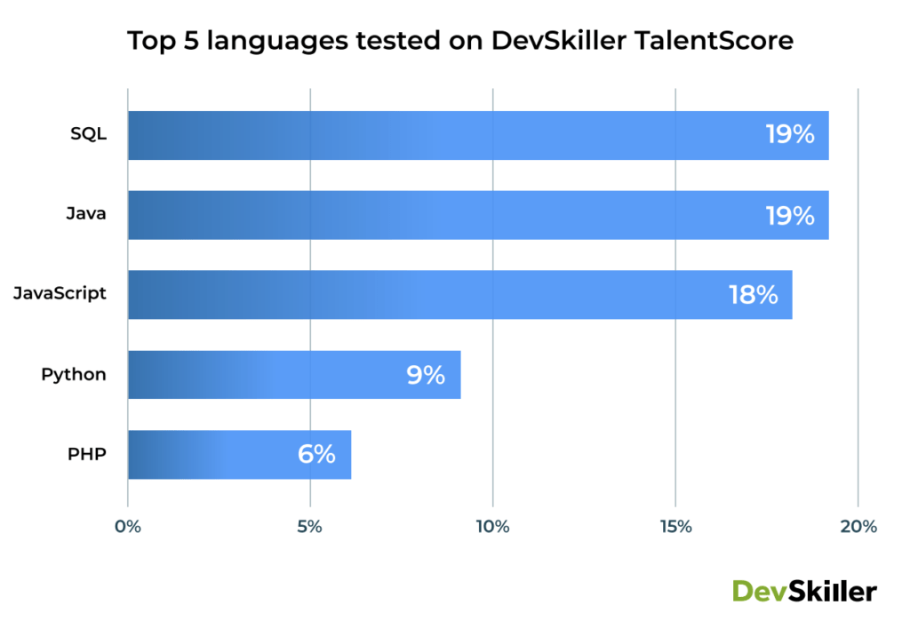 Top Web Developer Skills For 2024 DevSkiller Skills Report   Screenshot 2022 12 06 At 16.20.05 1024x699 