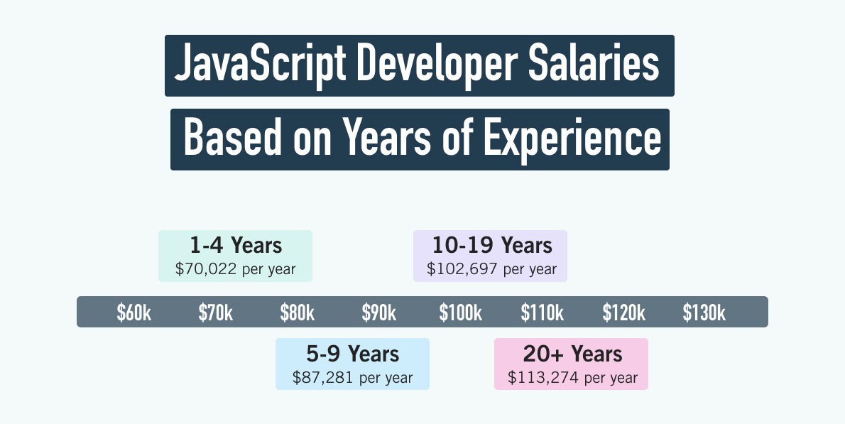 The Definitive 2024 JavaScript Developer Salary Guide