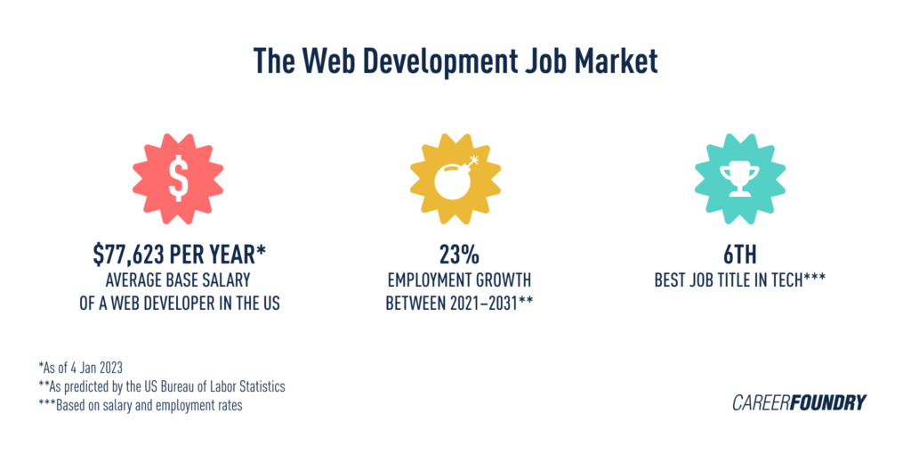 How To Become A Web Developer In 2024 [Complete Guide]