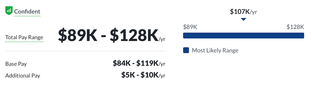 A shot showing the average python developer salary.