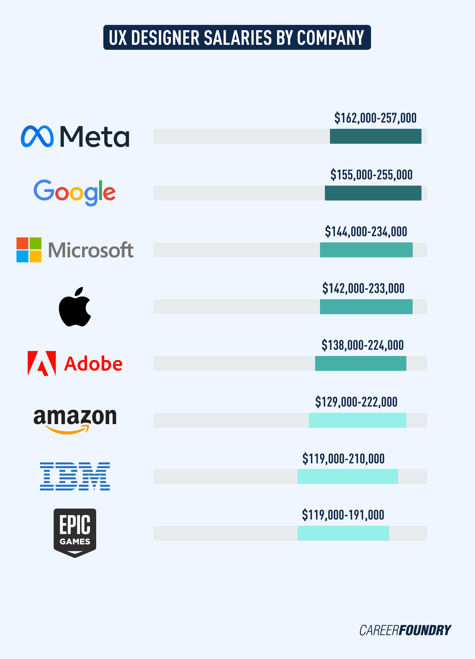 UX designer salary range at major companies 