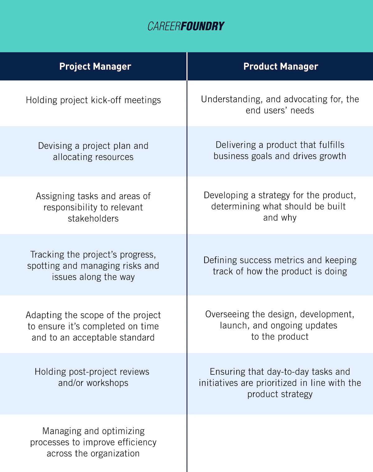 Product Manager vs. Project Manager: What’s the Difference?