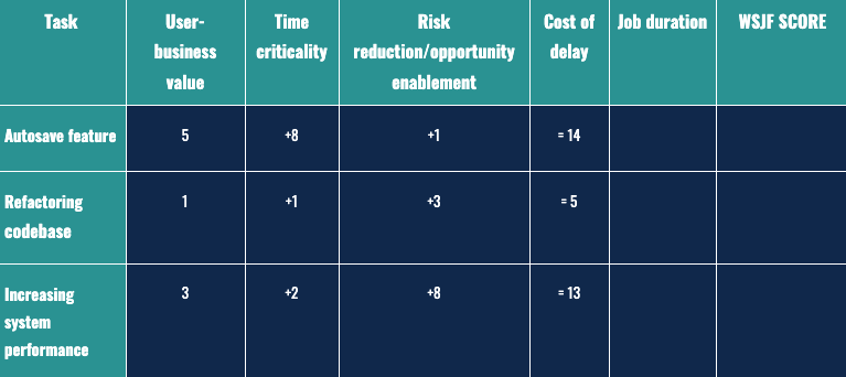 How to Use the WSJF Agile Prioritization Model: A 2024 Guide