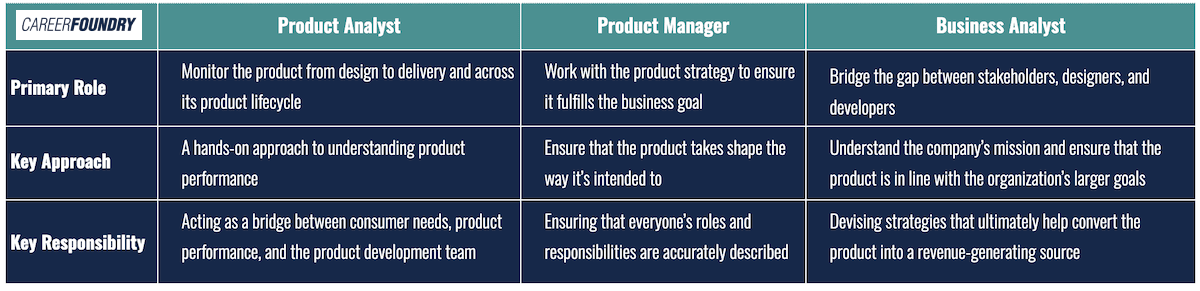 A table comparing the roles Product Analyst, Product Manager, and Business Analyst.